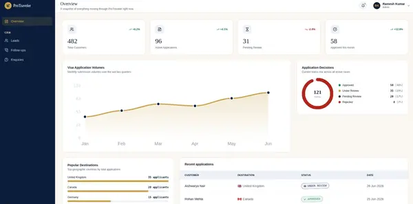ProTraveller Visa CRM and client dashboard workspace
